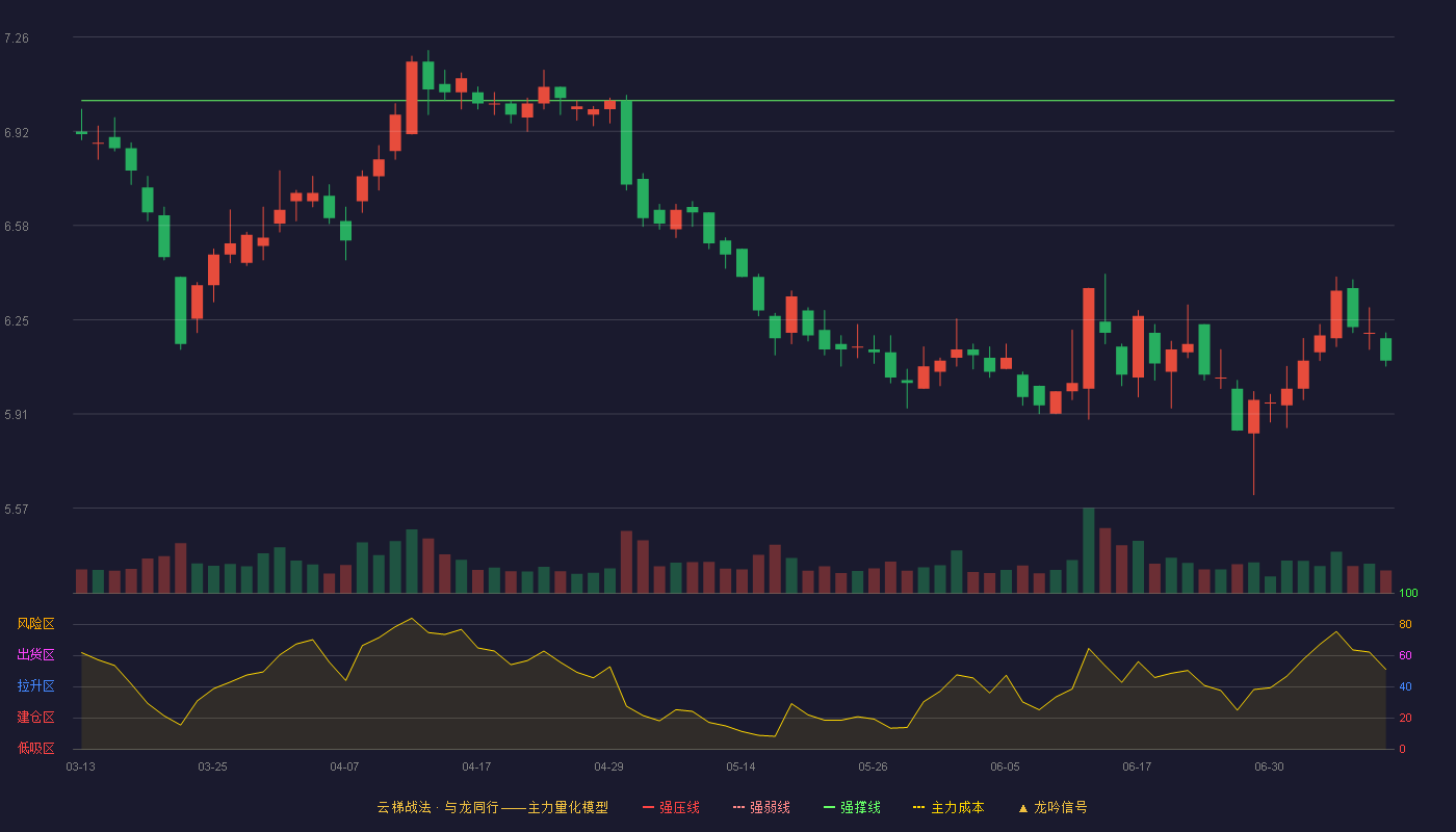 一汽解放云梯战法K线图