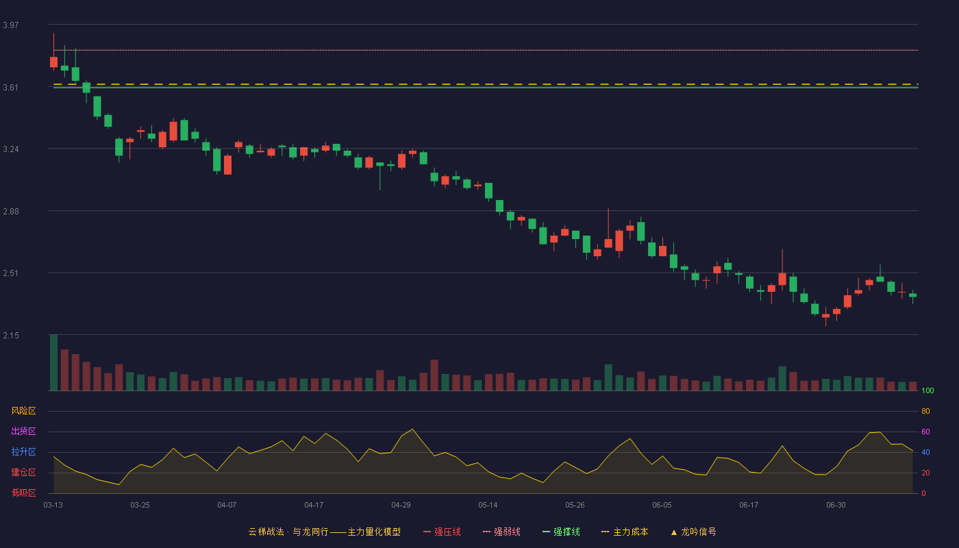 智慧农业云梯战法K线图