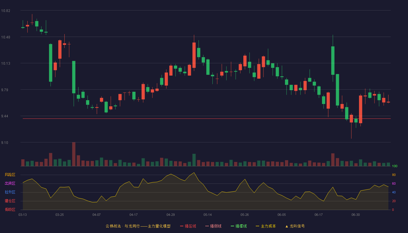 东莞控股云梯战法K线图