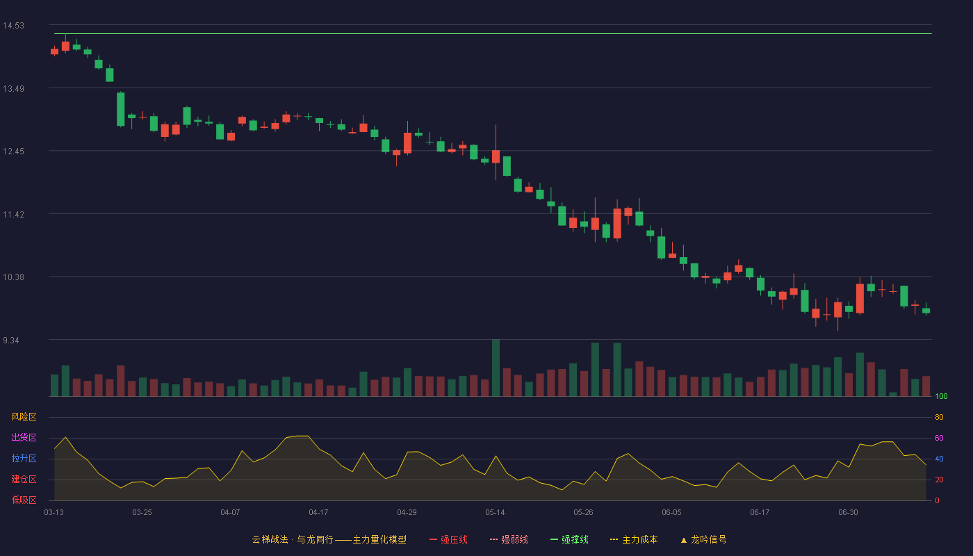 顺鑫农业云梯战法K线图