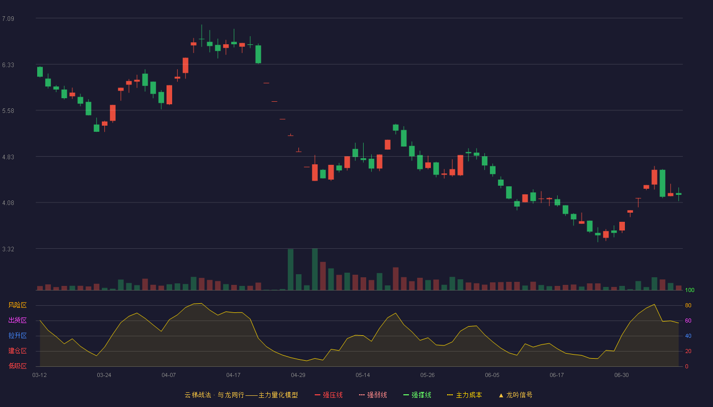 数源科技云梯战法K线图