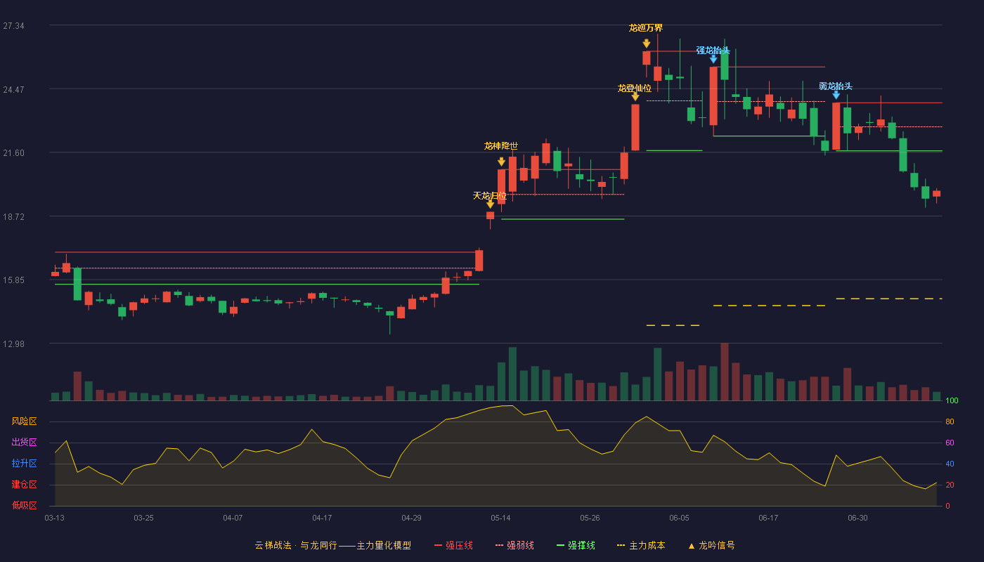金房能源云梯战法K线图