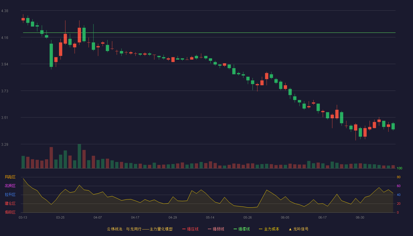 中铁特货云梯战法K线图