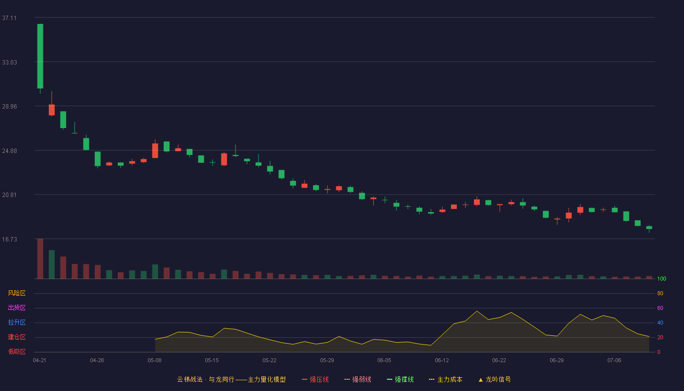 福恩股份云梯战法K线图