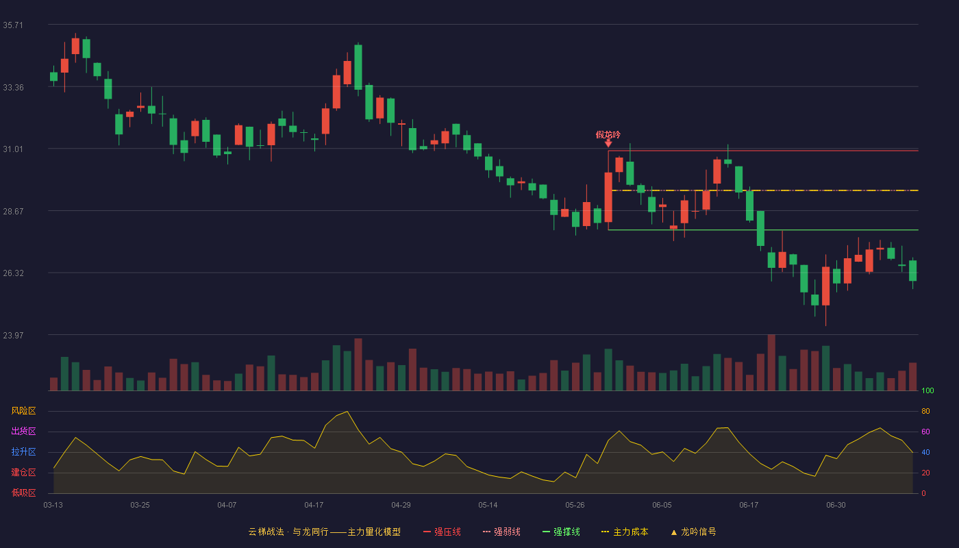 登康口腔云梯战法K线图