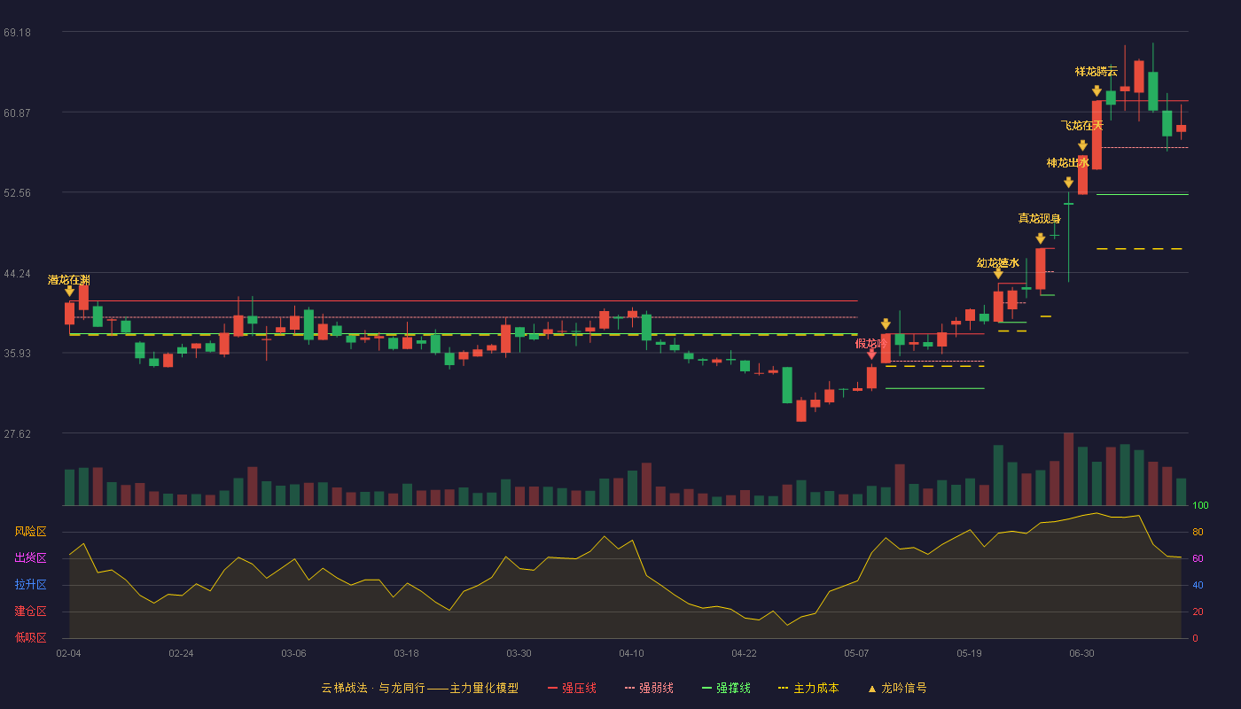 胜通能源云梯战法K线图