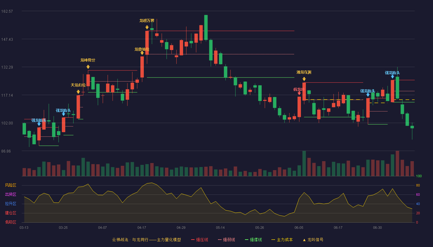 江顺科技云梯战法K线图
