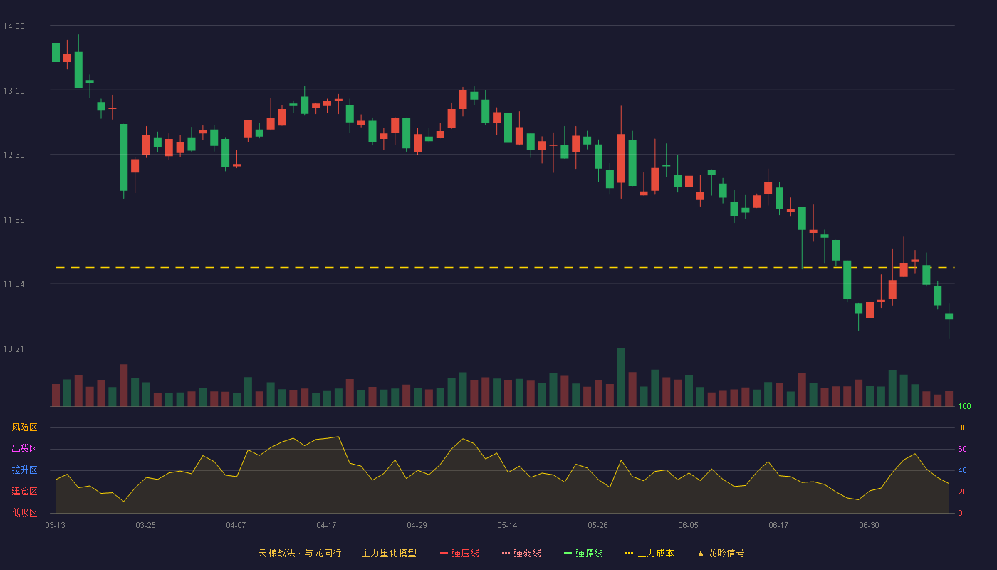 山东威达云梯战法K线图