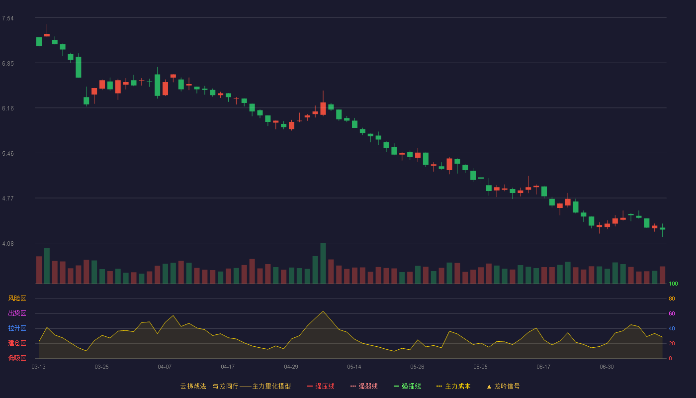 青岛金王云梯战法K线图