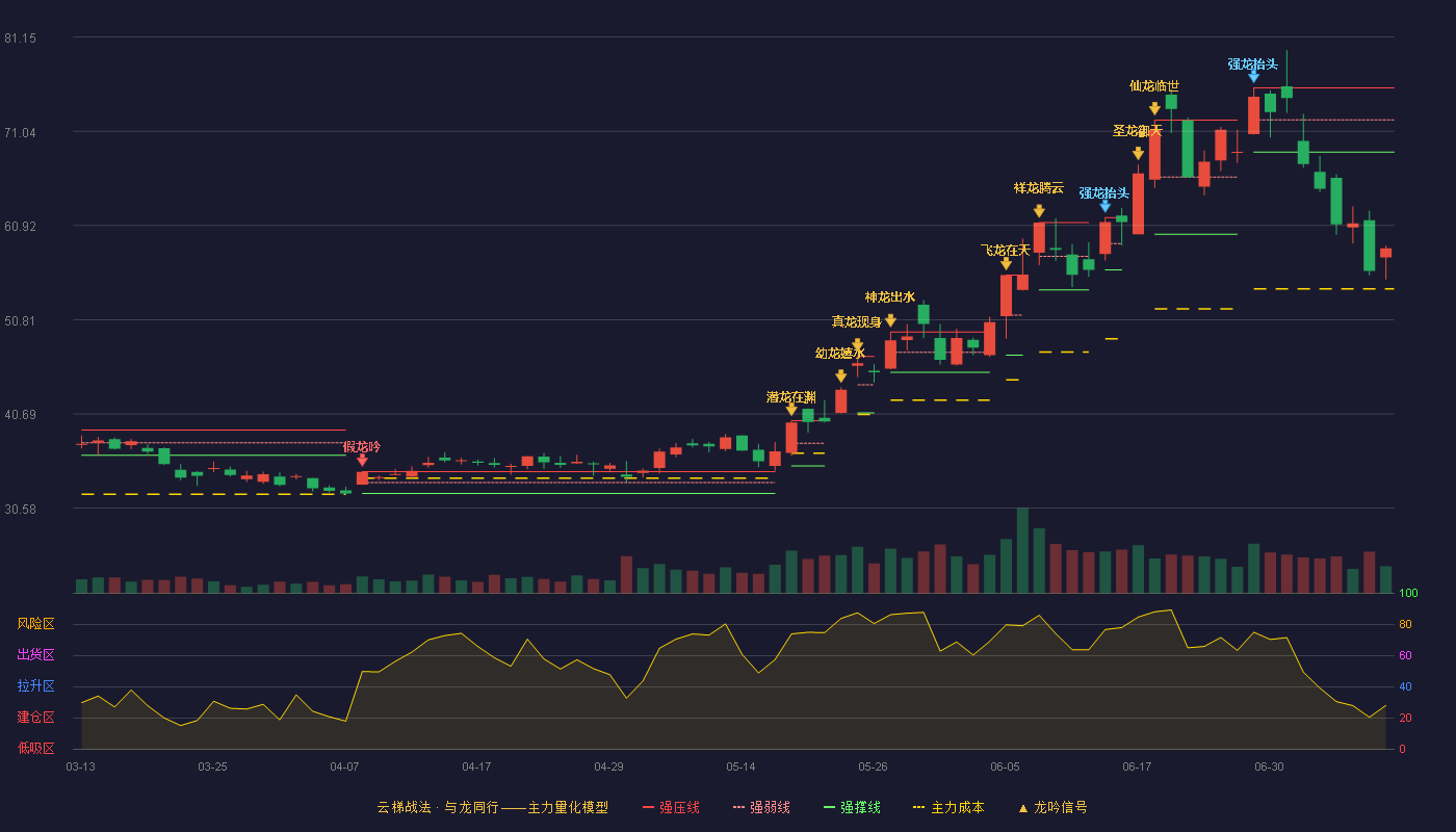 顺络电子（002138）2026-07-09云梯战法K线图 破位区