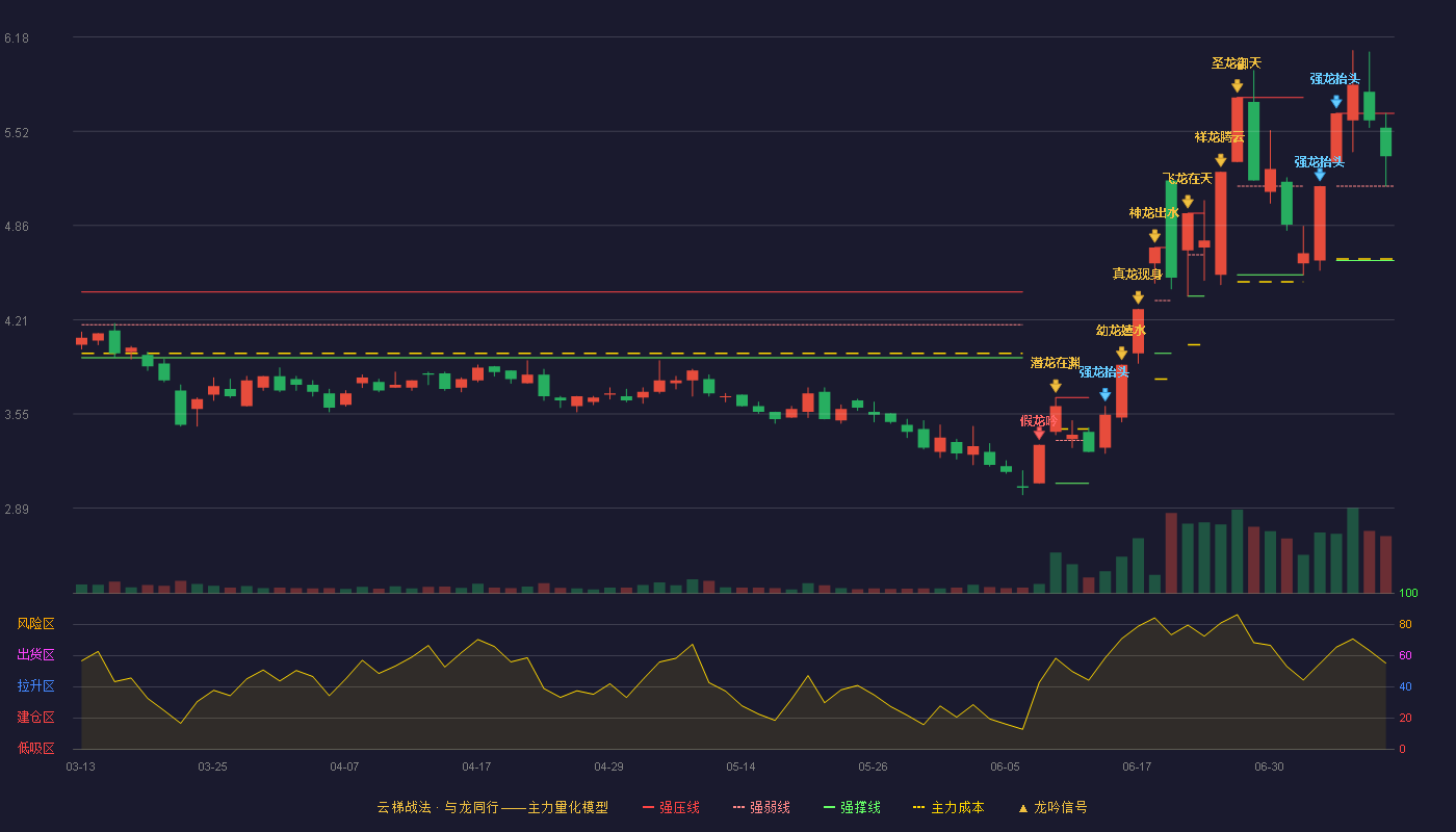 贤丰控股（002141）2026-07-09云梯战法K线图 强势区