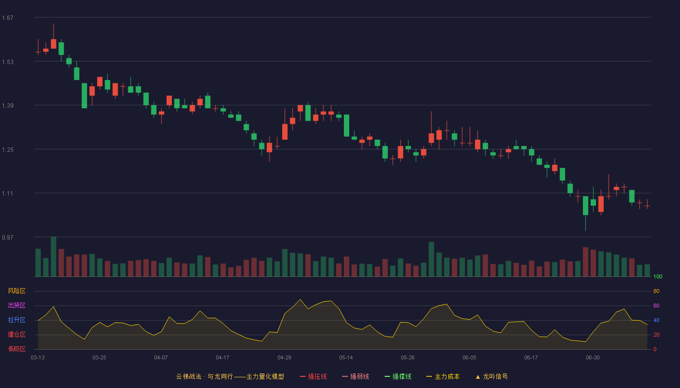 荣盛发展云梯战法K线图