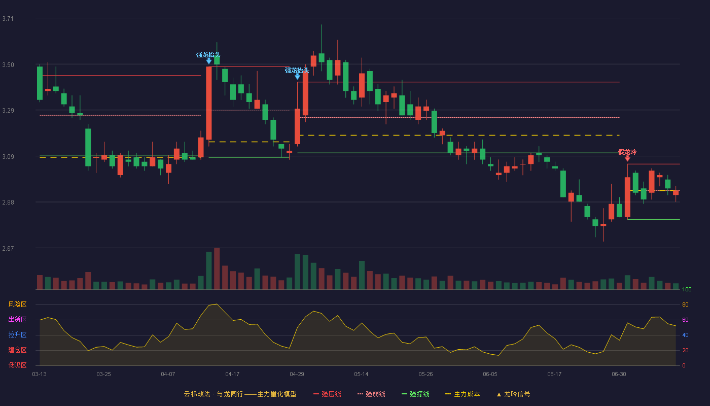 正邦科技云梯战法K线图