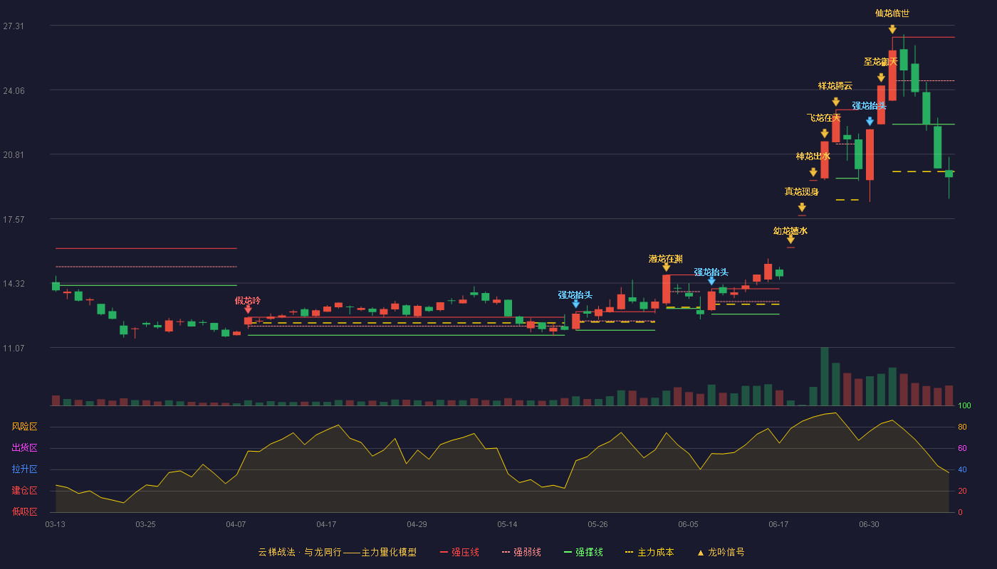 东方锆业云梯战法K线图