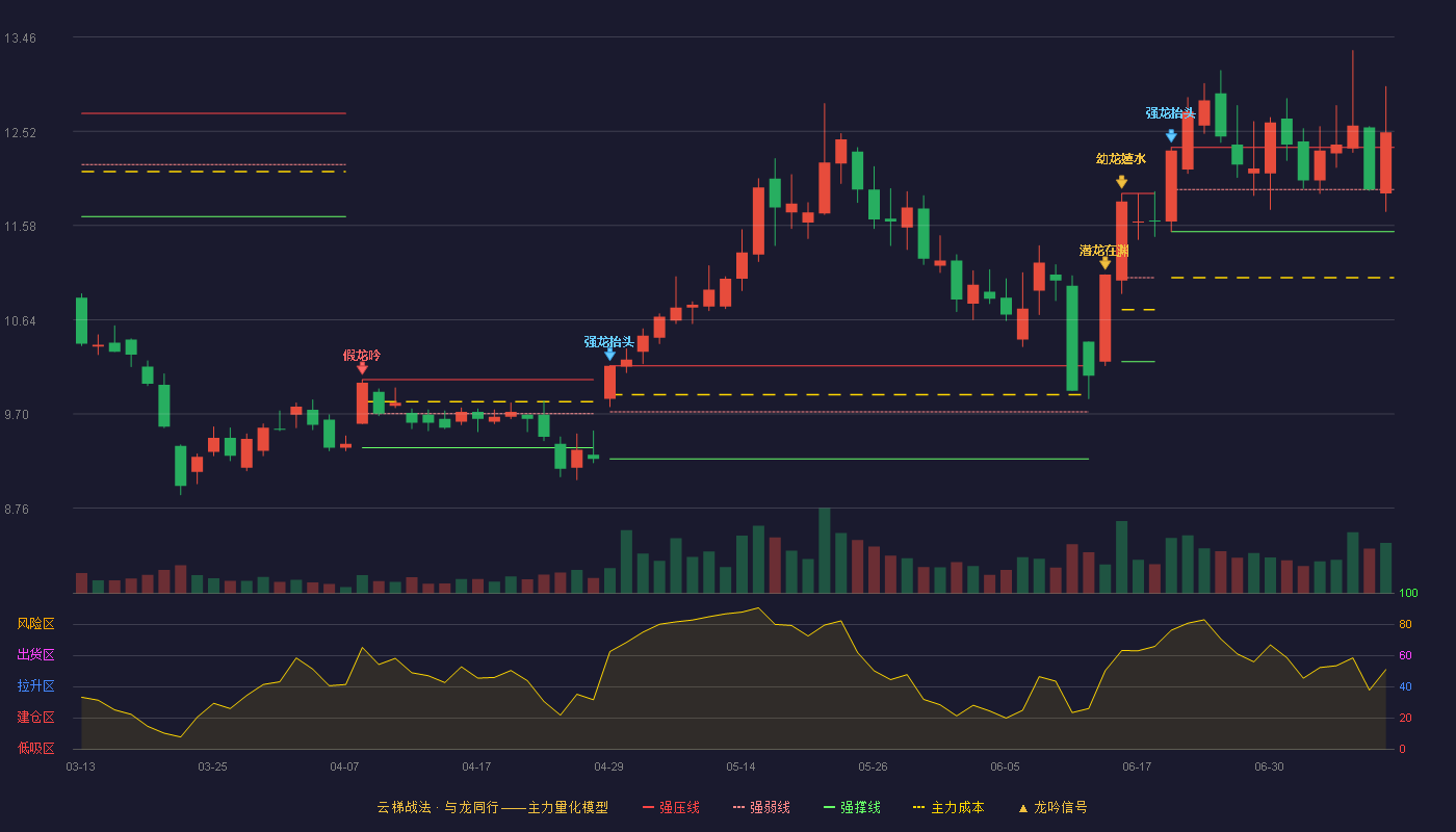 游族网络云梯战法K线图