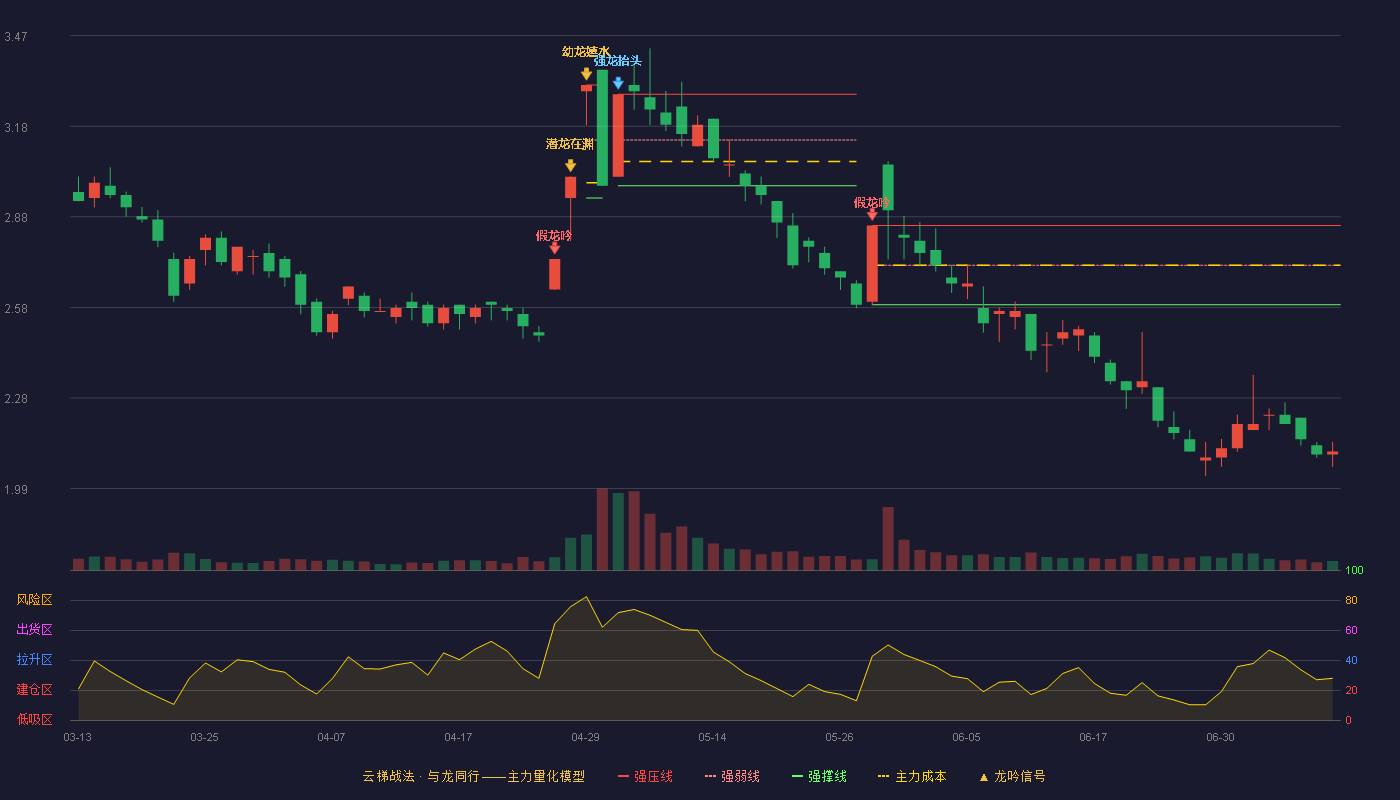 ST飞马云梯战法K线图