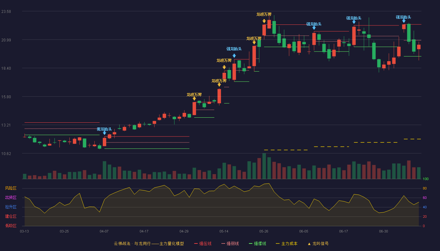 蔚蓝锂芯（002245）2026-07-09云梯战法K线图 弱势区
