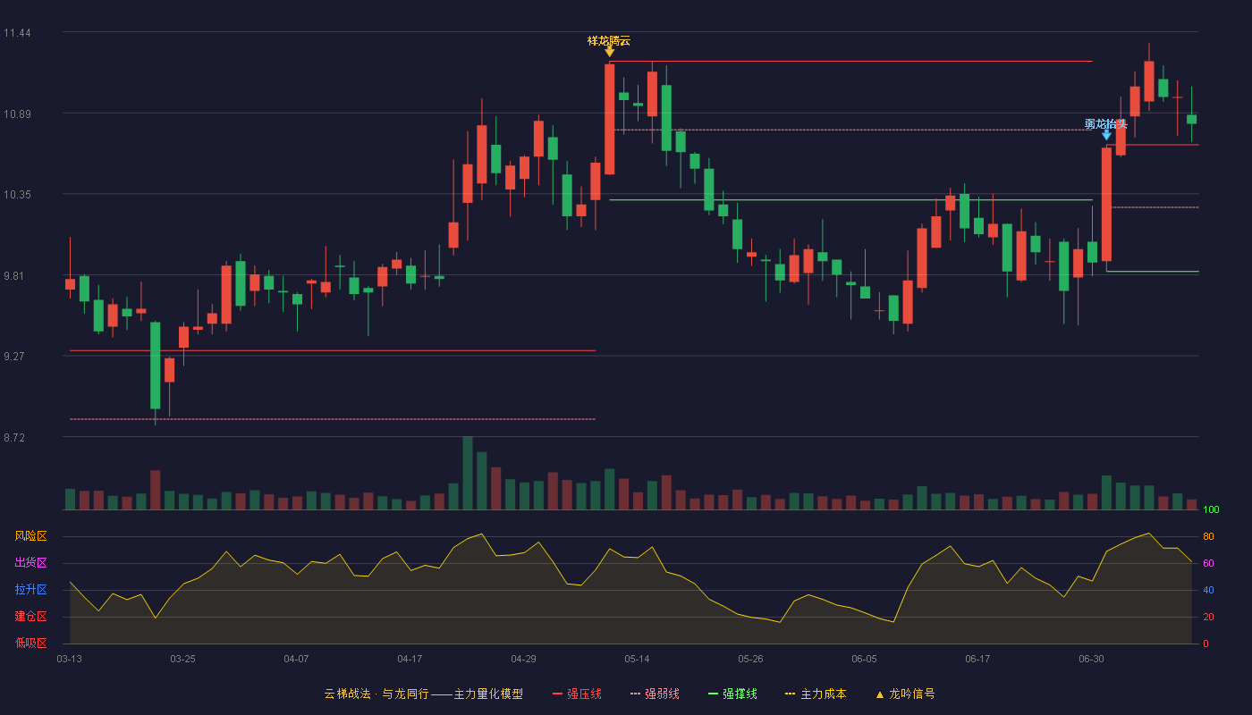 罗莱生活（002293）2026-07-09云梯战法K线图 加速区
