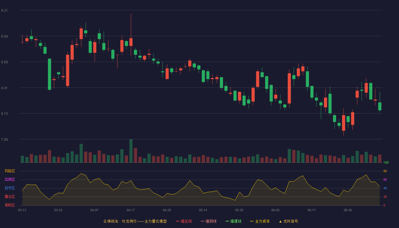 仙琚制药云梯战法K线图