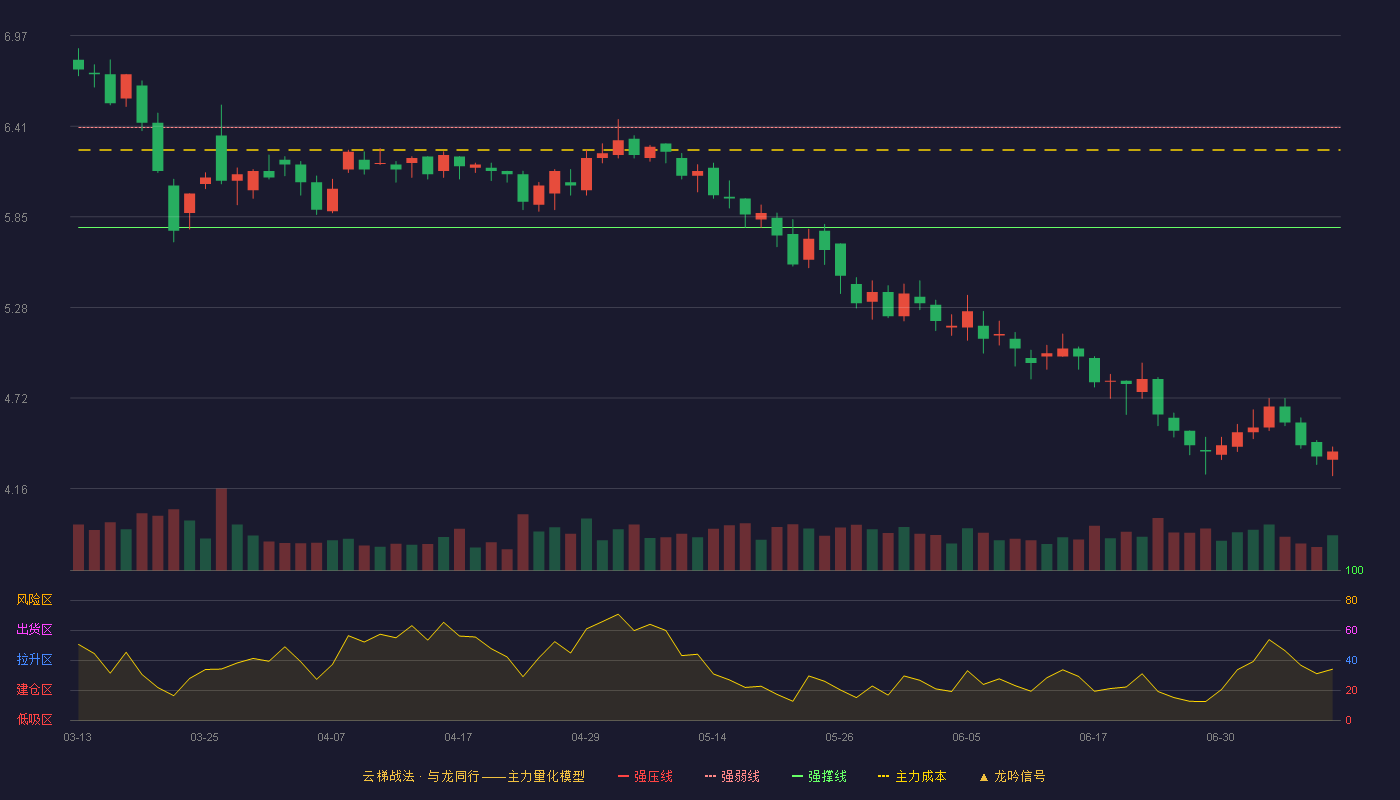 赛象科技云梯战法K线图