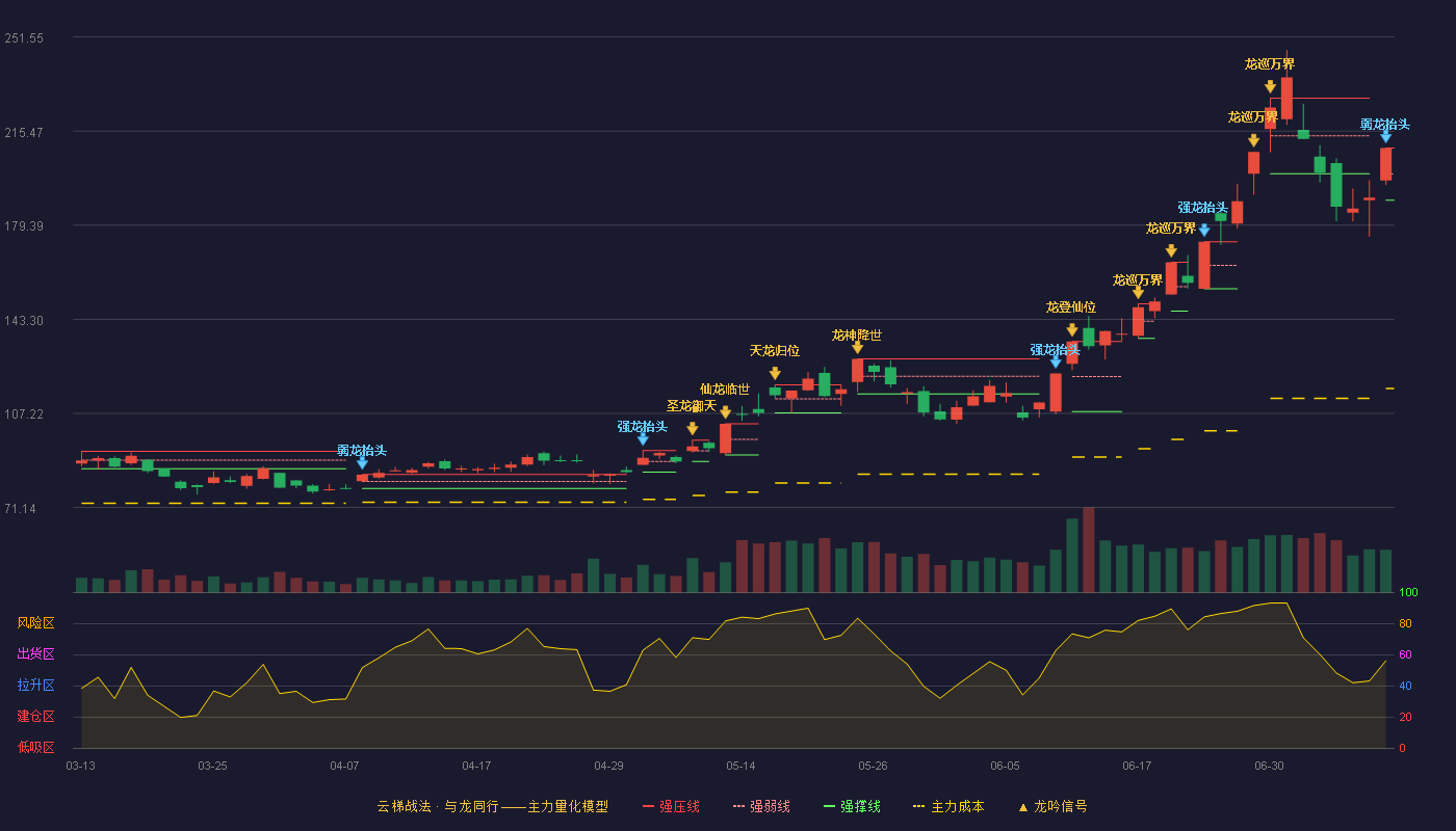 雅克科技云梯战法K线图