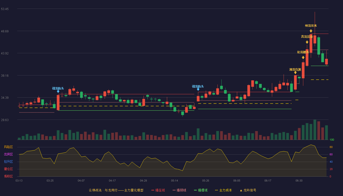 科伦药业云梯战法K线图
