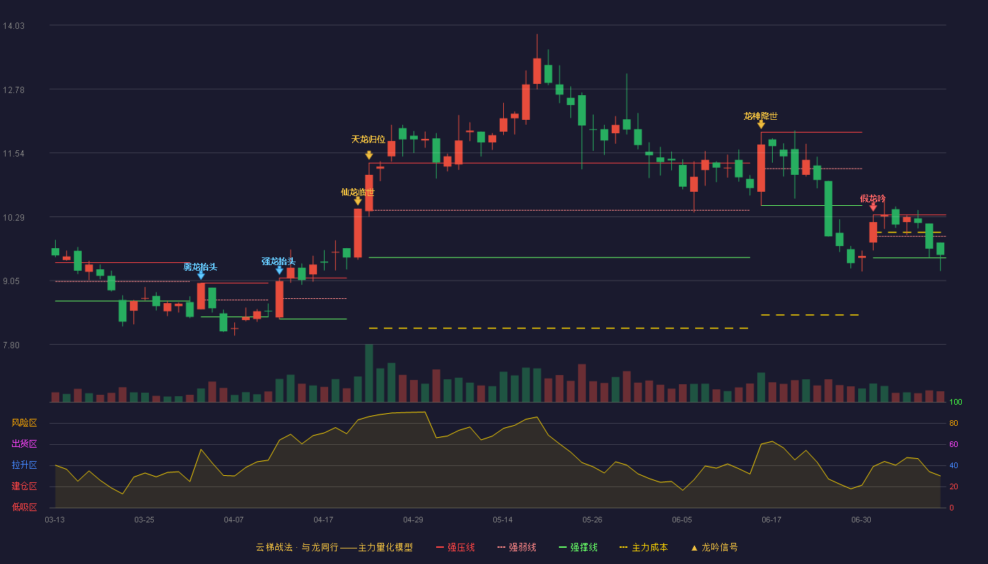 金洲管道云梯战法K线图