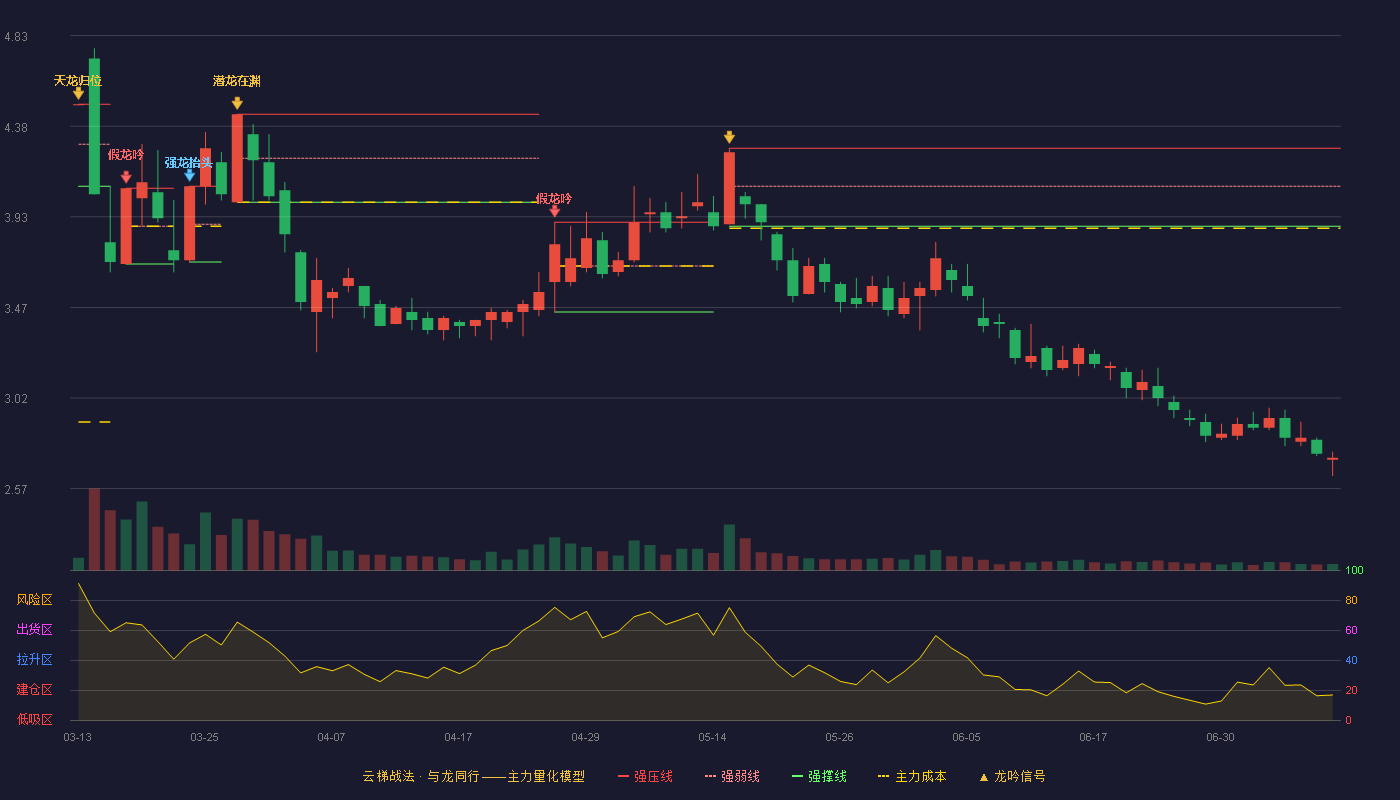 中南文化（002445）2026-07-09云梯战法K线图 破位区