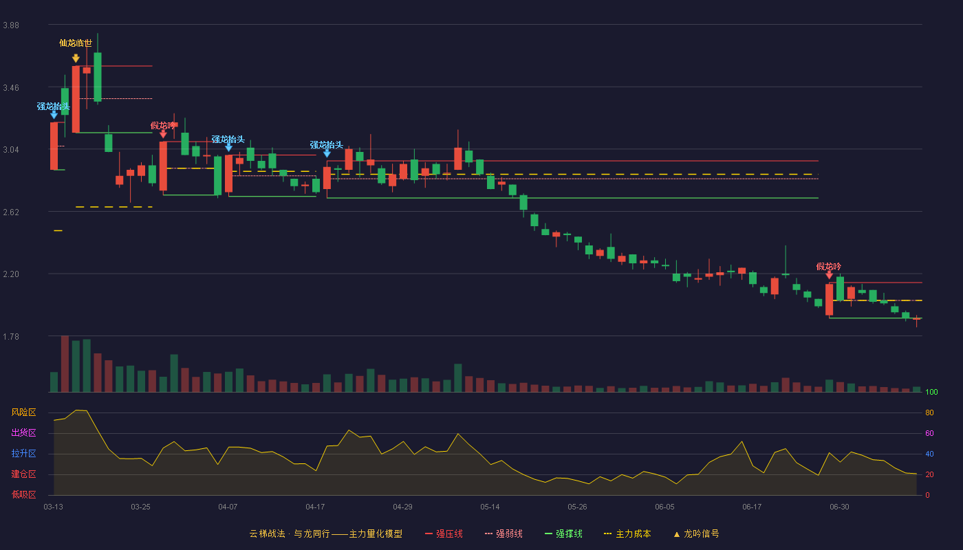 ST金正（002470）2026-07-09云梯战法K线图 弱势区