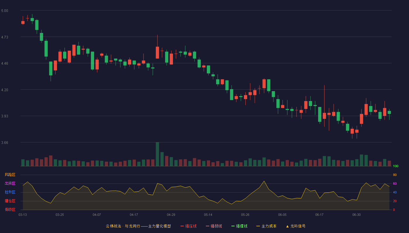 双塔食品（002481）2026-07-09云梯战法K线图 破位区