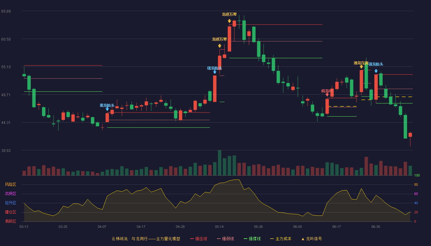 科士达（002518）2026-07-09云梯战法K线图 破位区