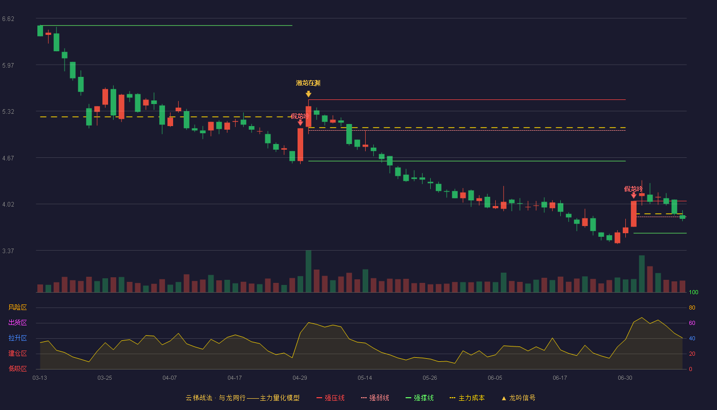 金新农云梯战法K线图