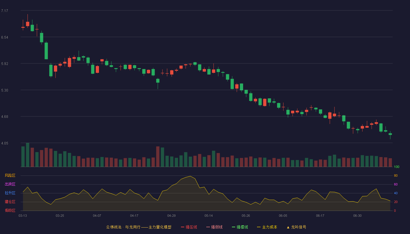 兄弟科技云梯战法K线图
