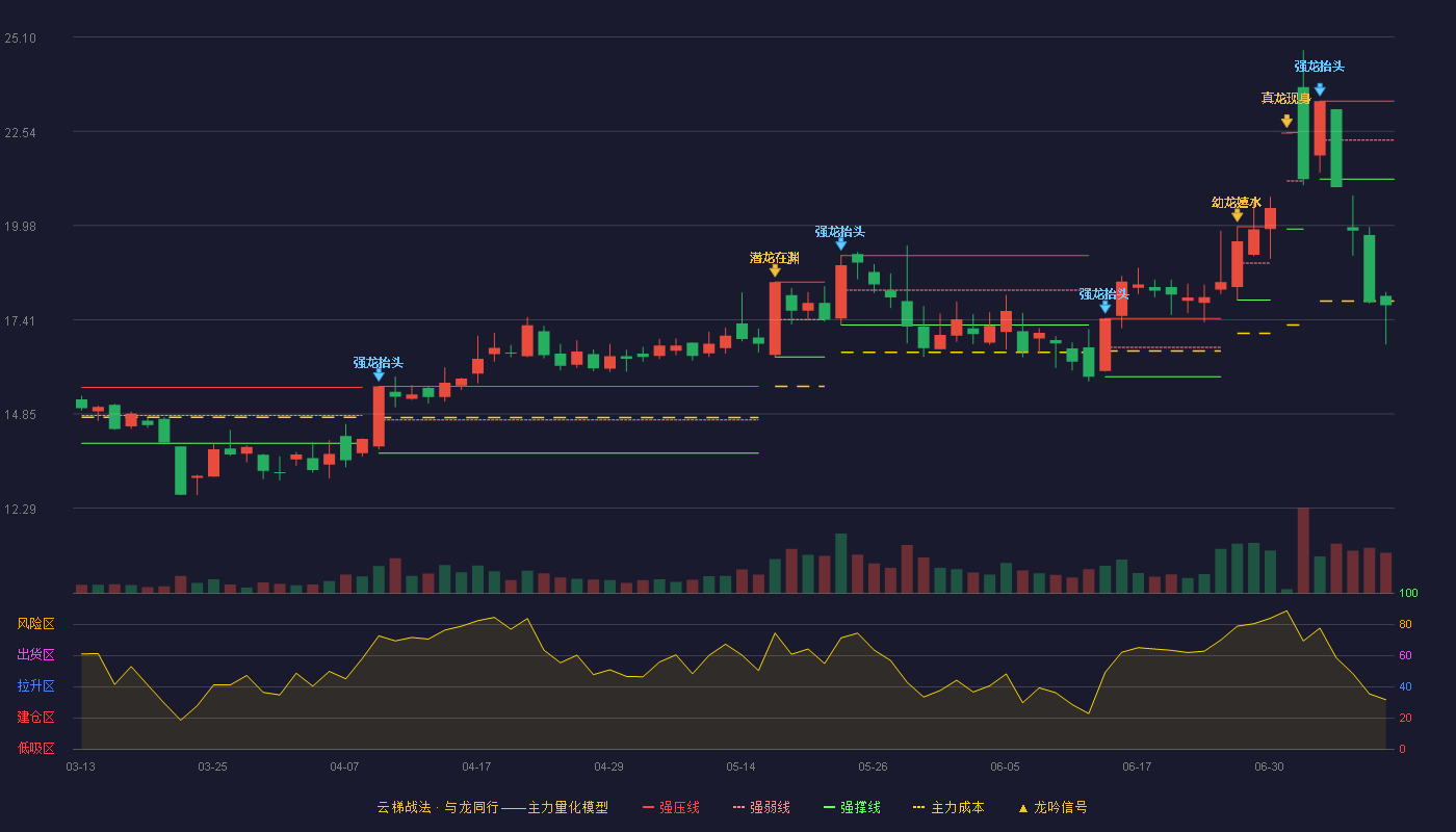 安洁科技云梯战法K线图