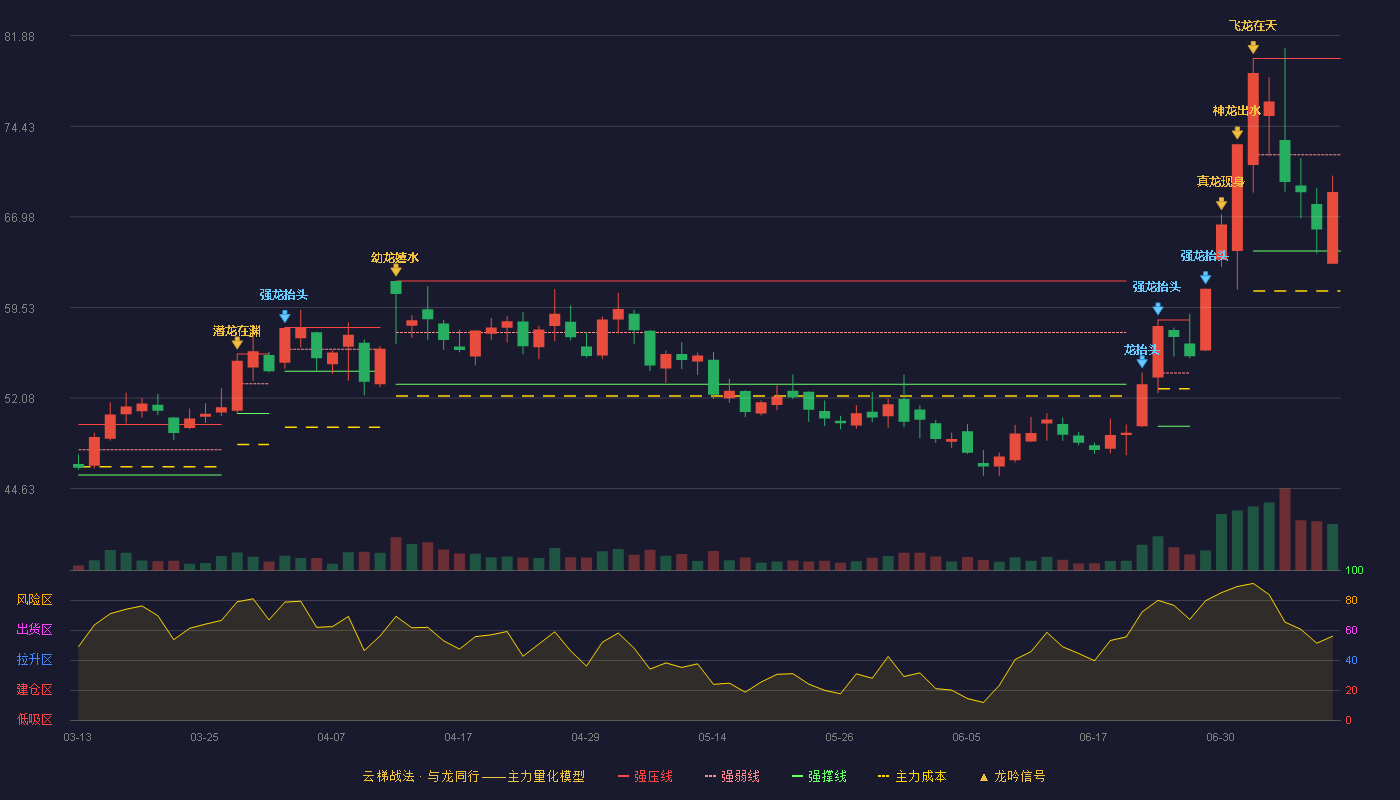 海思科（002653）2026-07-09云梯战法K线图 弱势区
