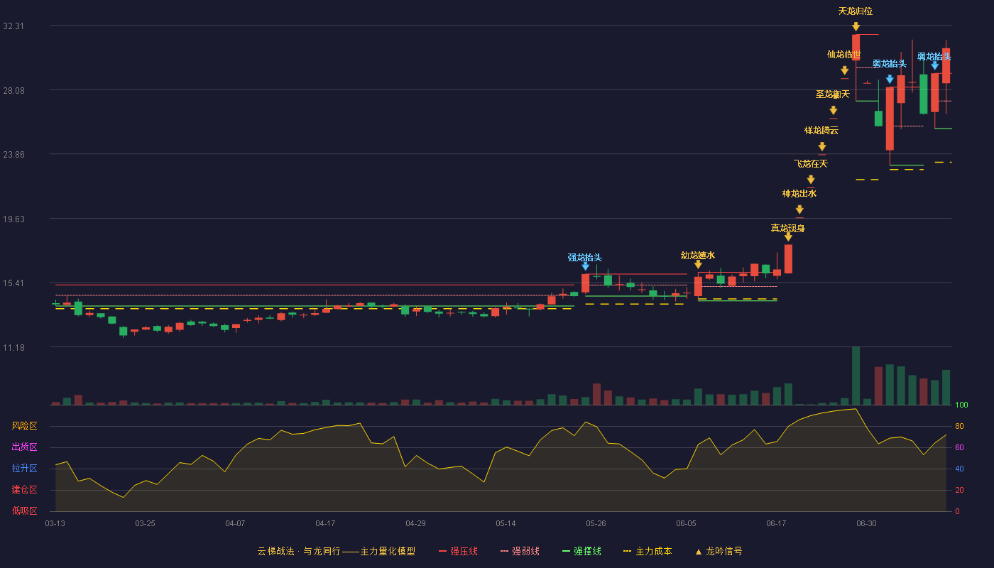 兴业科技（002674）2026-07-09云梯战法K线图 加速区