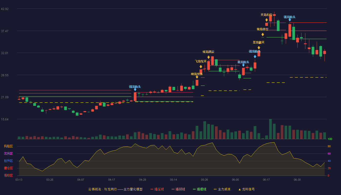 光华科技（002741）2026-07-09云梯战法K线图 破位区