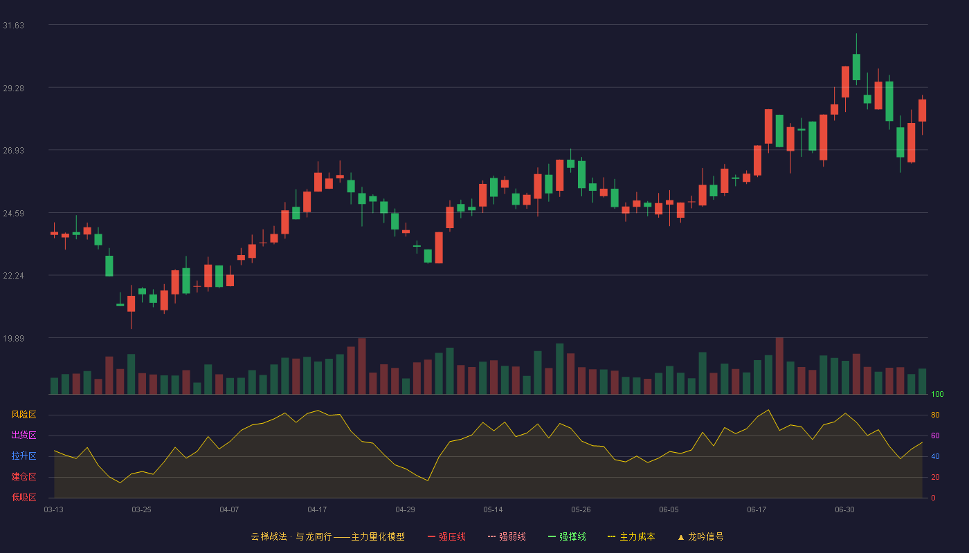 和科达（002816）2026-07-09云梯战法K线图 加速区