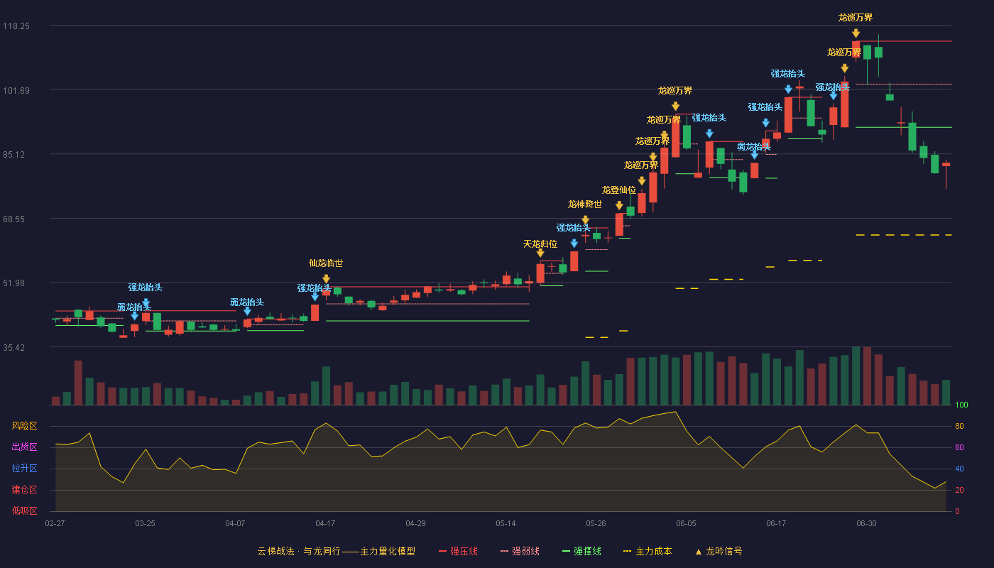 洁美科技云梯战法K线图