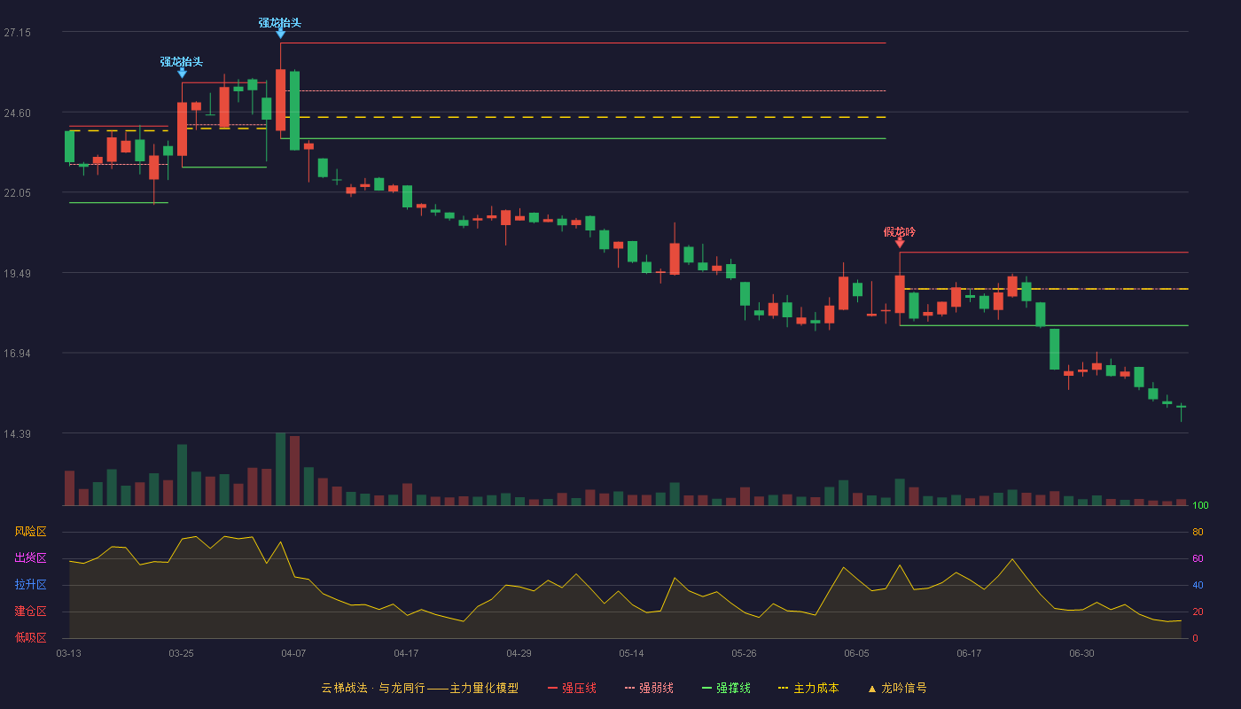 金溢科技云梯战法K线图