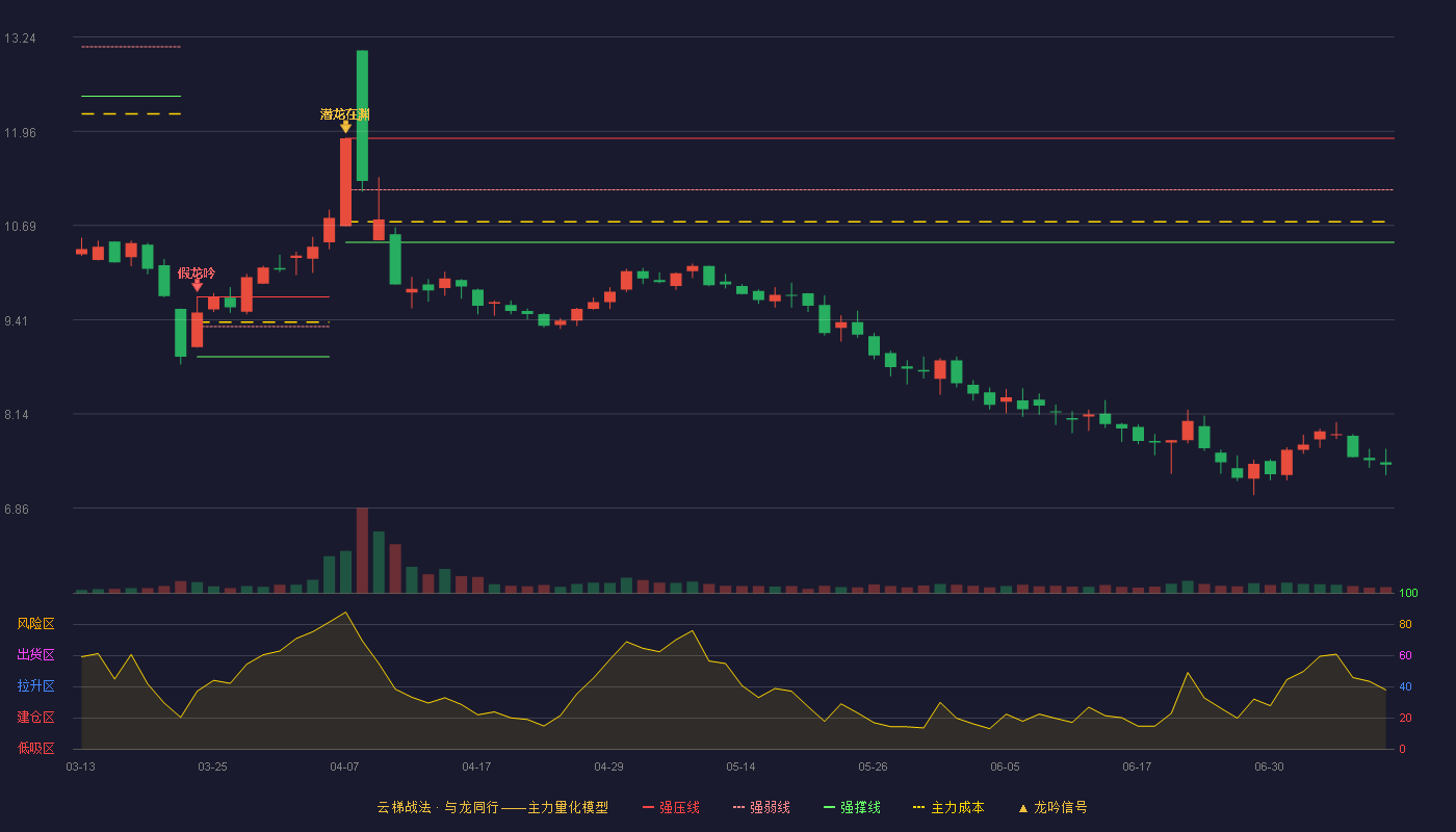 新天药业（002873）2026-07-09云梯战法K线图 破位区
