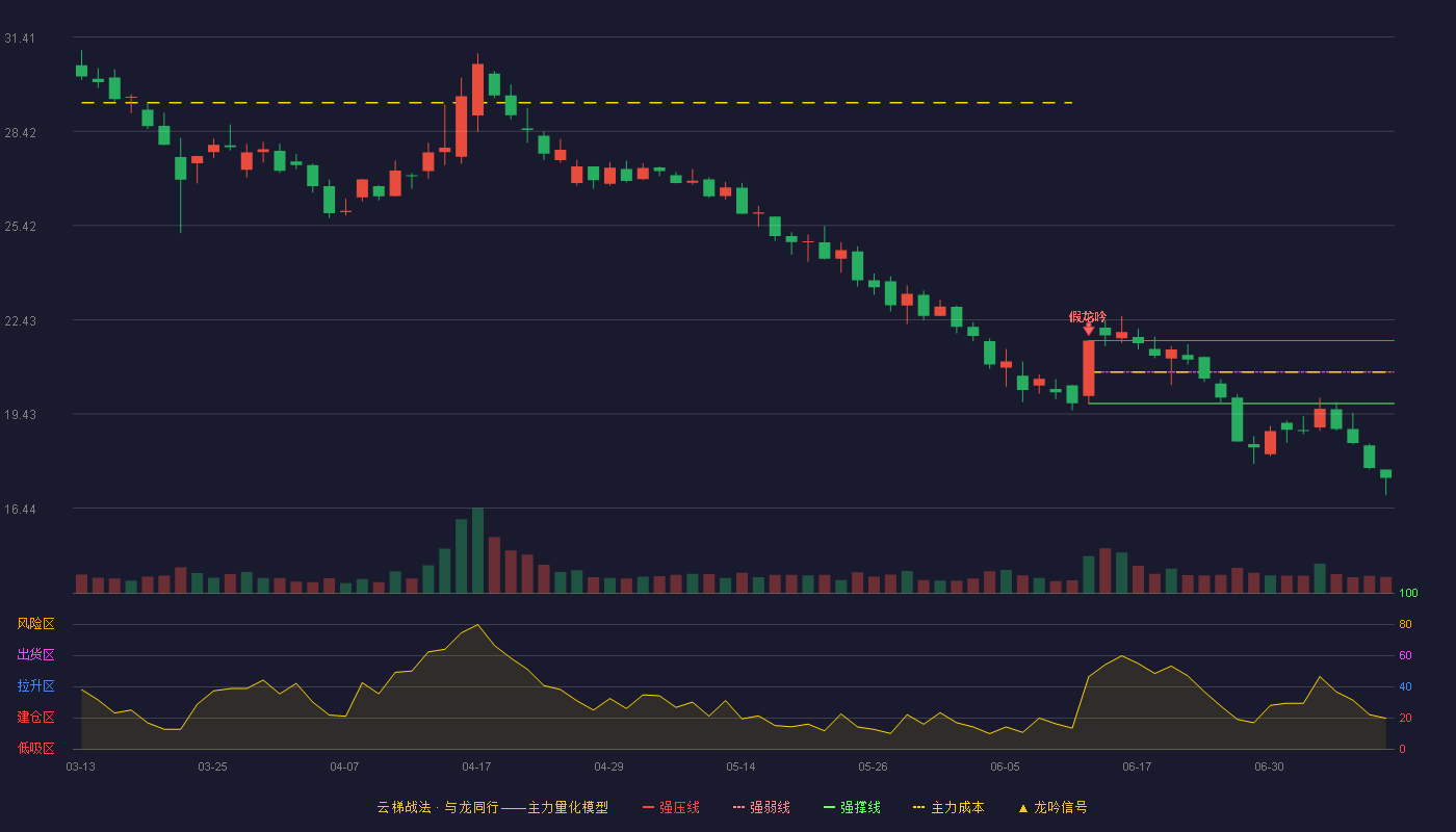 金龙羽云梯战法K线图