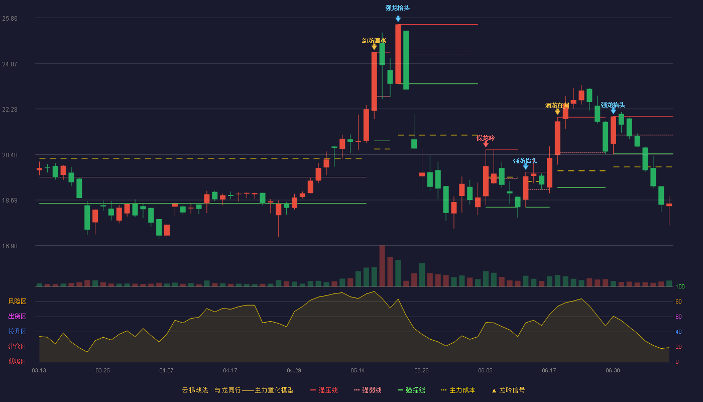 惠威科技云梯战法K线图
