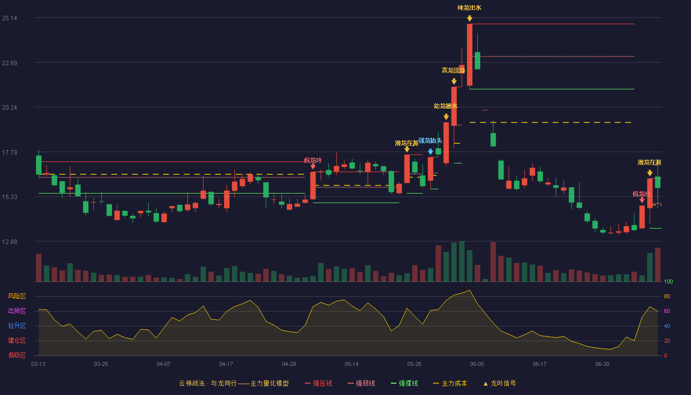 金时科技云梯战法K线图
