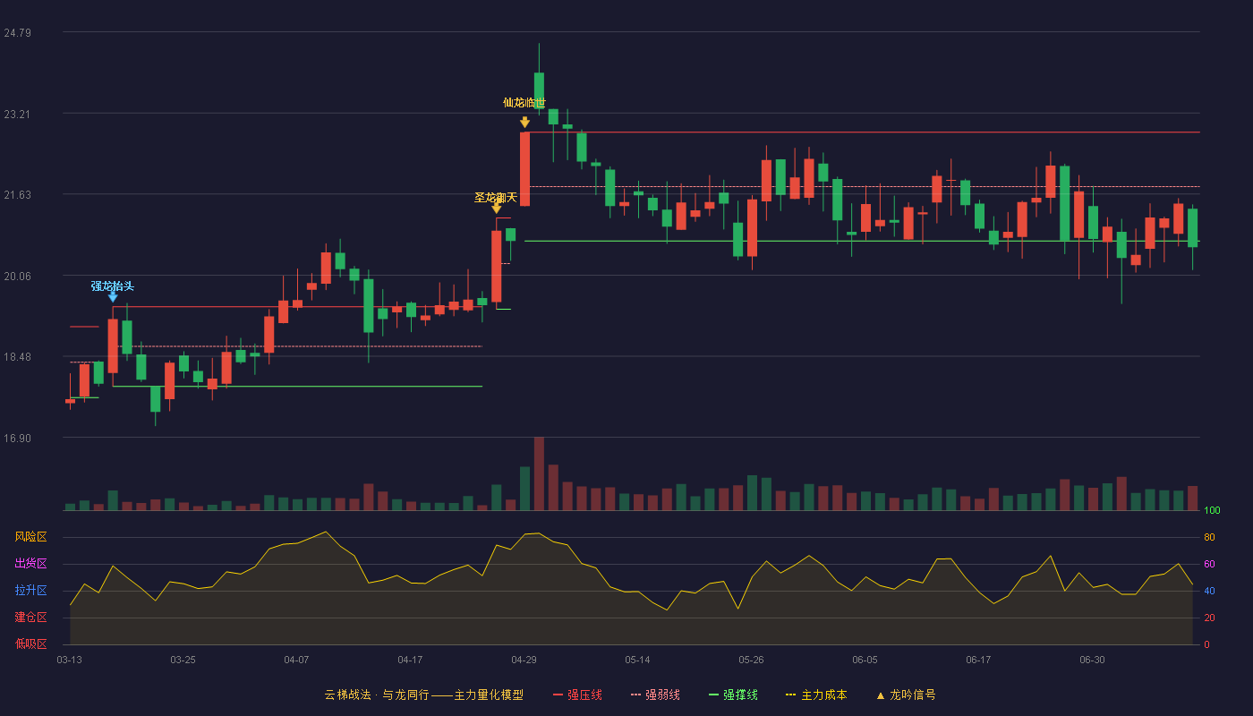 西麦食品（002956）2026-07-09云梯战法K线图 破位区