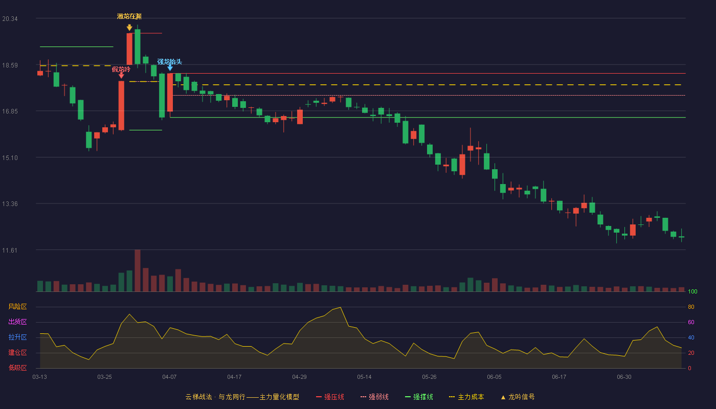 中农联合云梯战法K线图