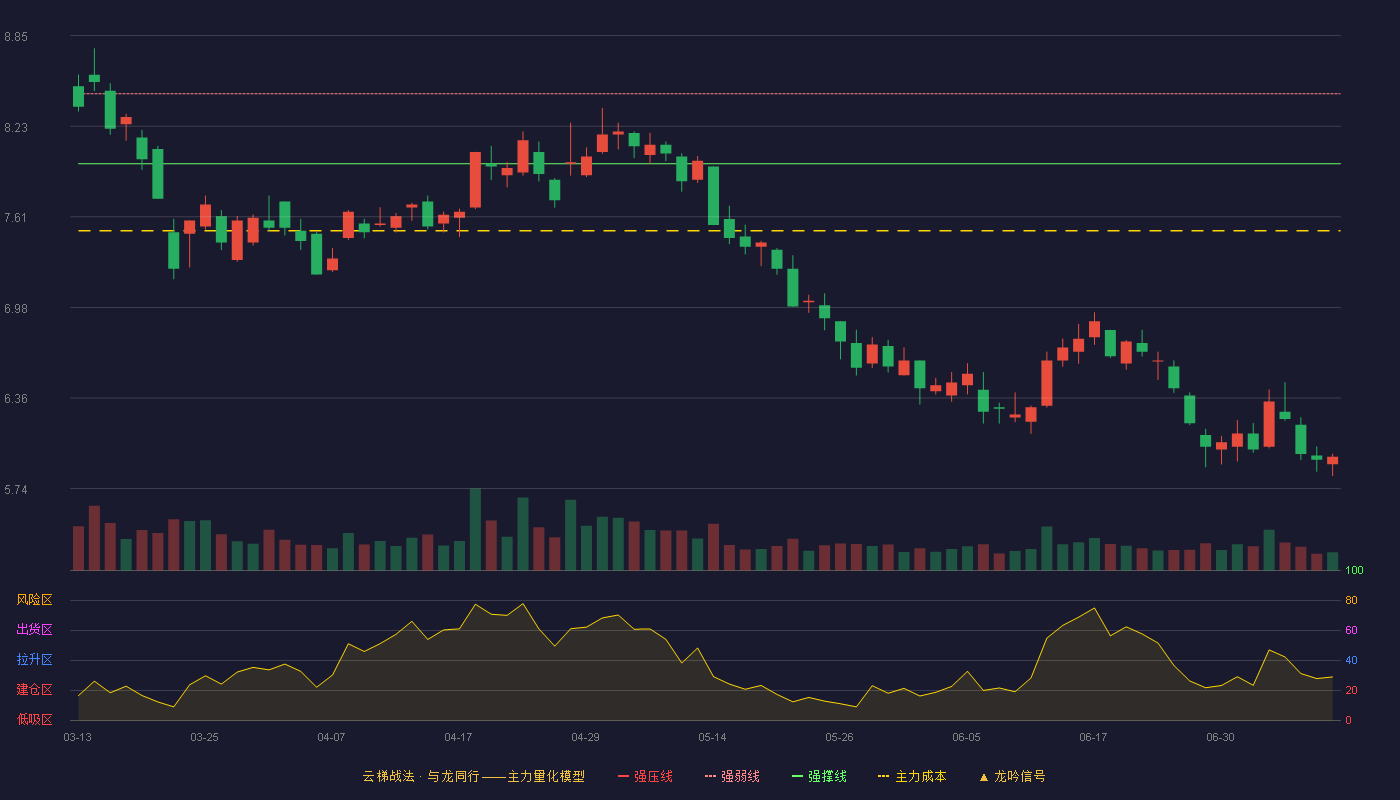 天海防务云梯战法K线图