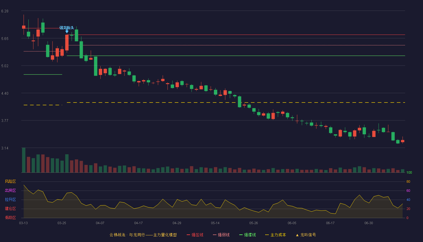 三聚环保云梯战法K线图