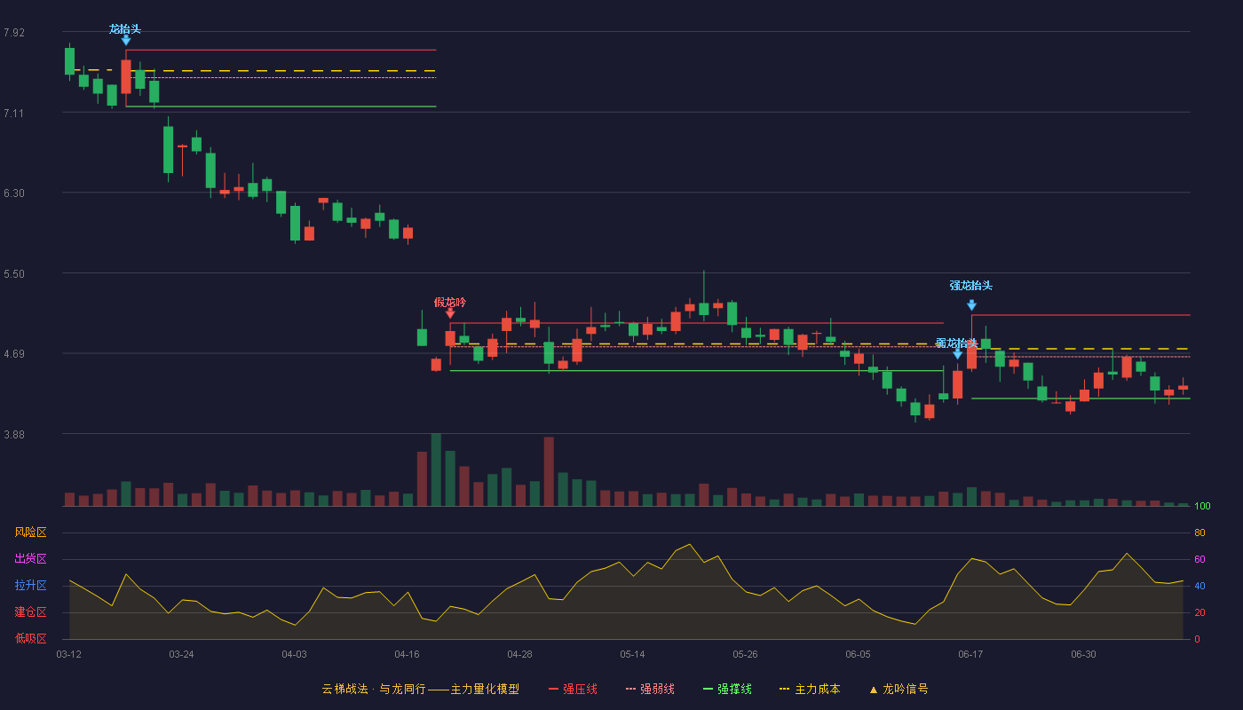 GQY视讯云梯战法K线图