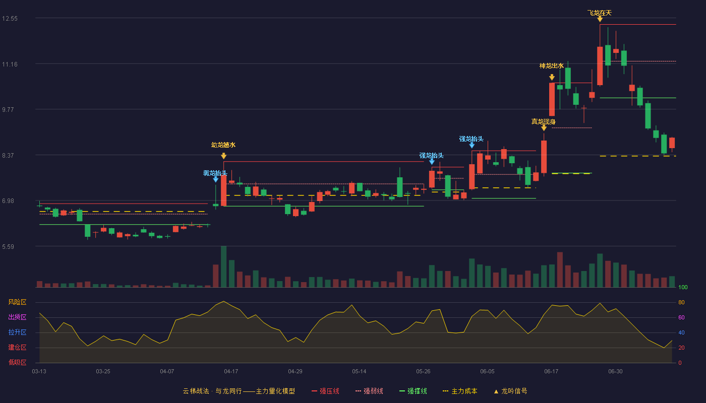 长信科技云梯战法K线图